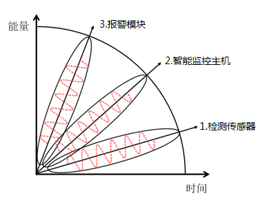 動環(huán)監(jiān)測設備系統(tǒng)的組成
