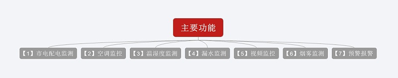 主要功能：市電配電監(jiān)測、空調(diào)監(jiān)控、溫濕度監(jiān)測、漏水監(jiān)測、視頻監(jiān)控、煙霧探測、預(yù)警報警