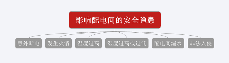 意外斷電、發(fā)生火情、溫濕度過高或過低、漏水、非法闖入