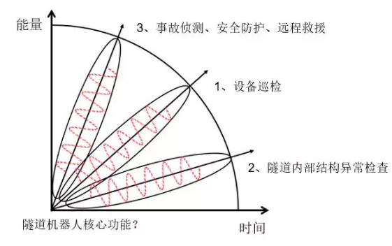 交通隧道機(jī)器人實(shí)現(xiàn)功能？