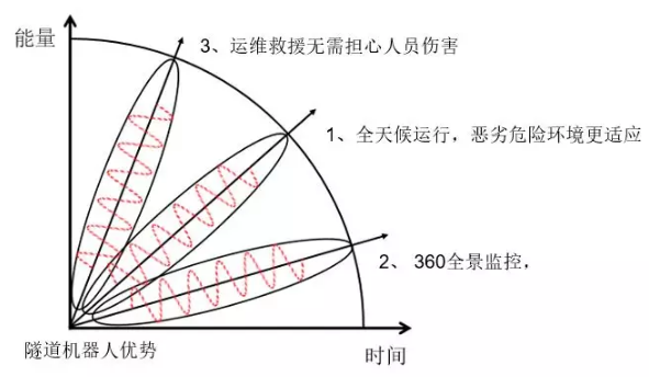邁世交通隧道機(jī)器人優(yōu)勢(shì)？