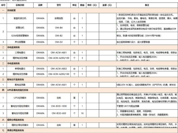 機(jī)房動(dòng)環(huán)監(jiān)測(cè)配置詳細(xì)清單，這里有！