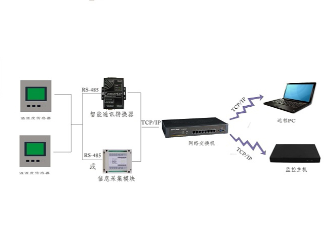 機(jī)房溫濕度監(jiān)測(cè)系統(tǒng)關(guān)于溫度、濕度標(biāo)準(zhǔn)