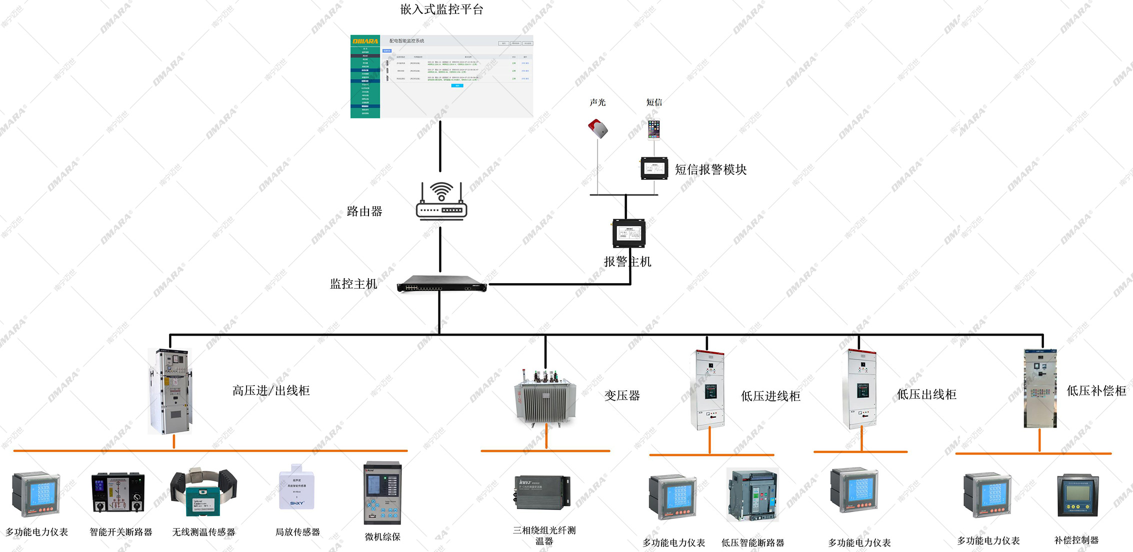 箱變所配電智能監(jiān)控系統-方案架構圖