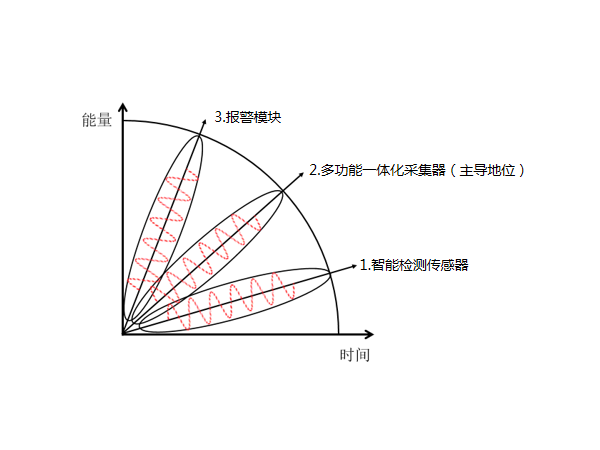 多功能一體化采集器在動環(huán)監(jiān)控系統(tǒng)配件中是什么地位？