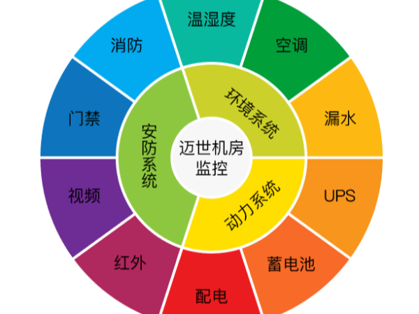 為什么機(jī)房監(jiān)控及其報(bào)警系統(tǒng)很重要？