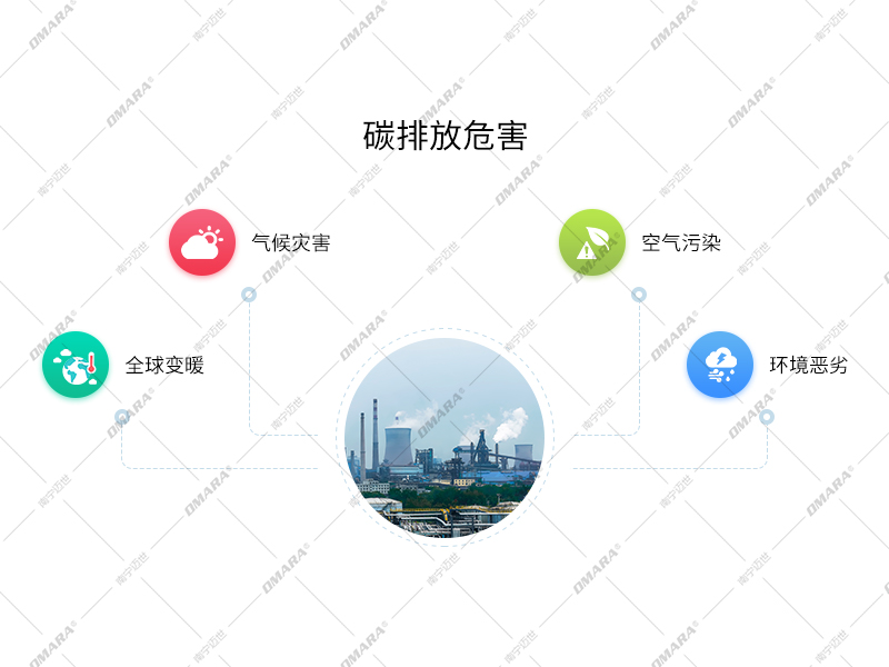 碳排放危害：全球變暖，氣候災害，空氣污染，環(huán)境惡劣