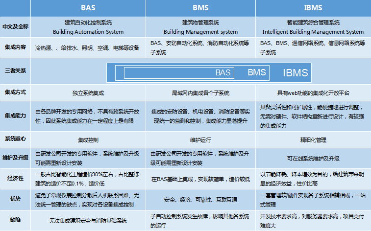 BAS、BMS、IBMS三者對(duì)比分析圖
