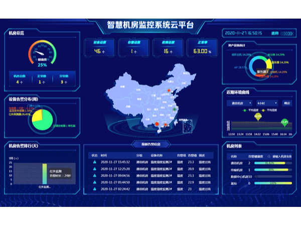 附帶機(jī)房運(yùn)維數(shù)據(jù)分析圖的監(jiān)控系統(tǒng)平臺，你想了解嗎？
