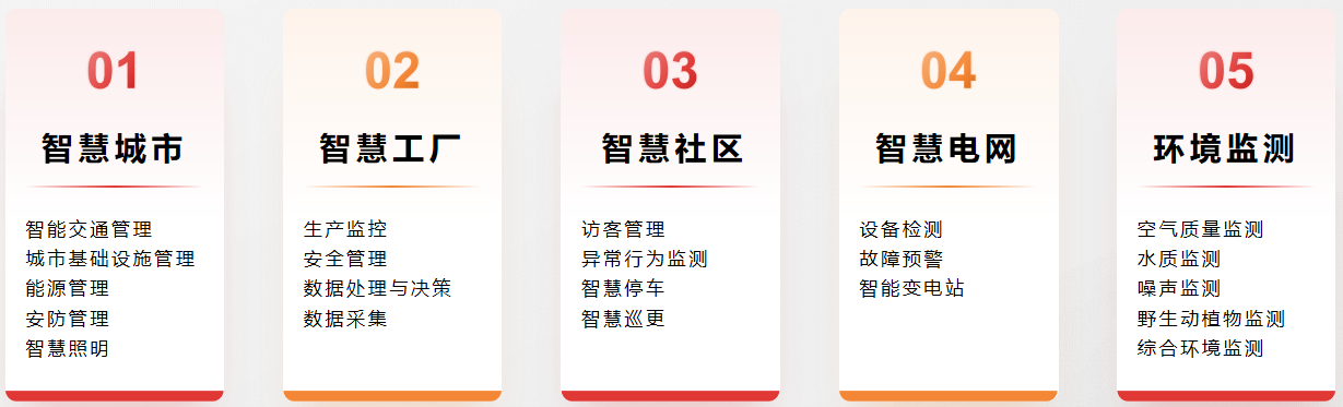應(yīng)用于智慧城市、智慧工廠、智慧社區(qū)、智慧電網(wǎng)、環(huán)境監(jiān)測等場景