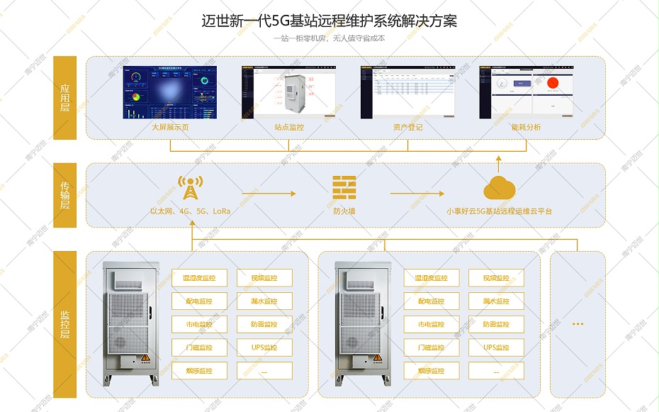 邁世5G基站遠(yuǎn)程運維系統(tǒng)拓?fù)鋱D