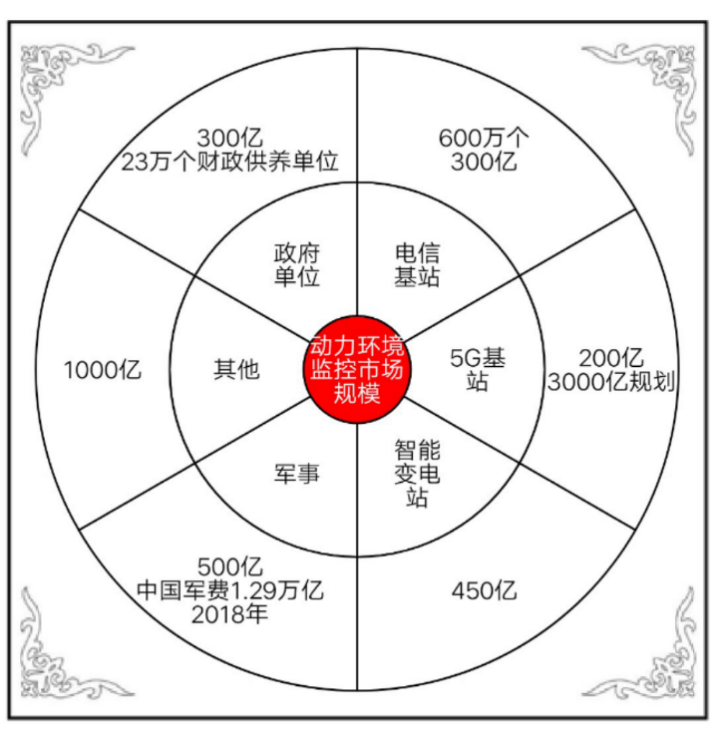 千億級市場規(guī)模，藍海尚待挖掘