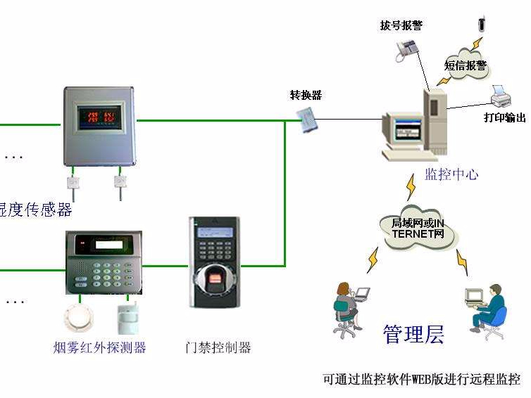 機房溫濕度報警，為了什么？